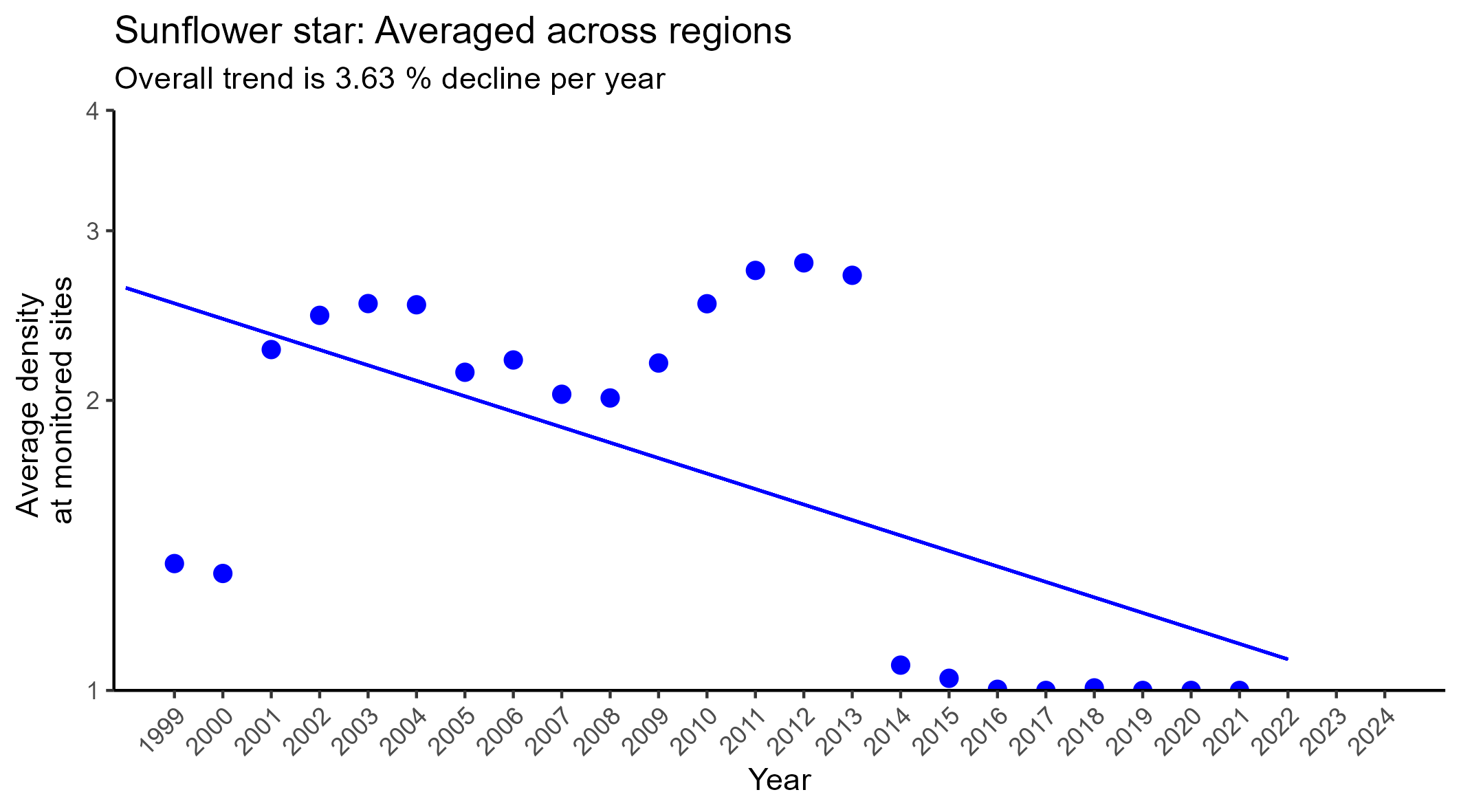 Sunflower star averaged across regions regression