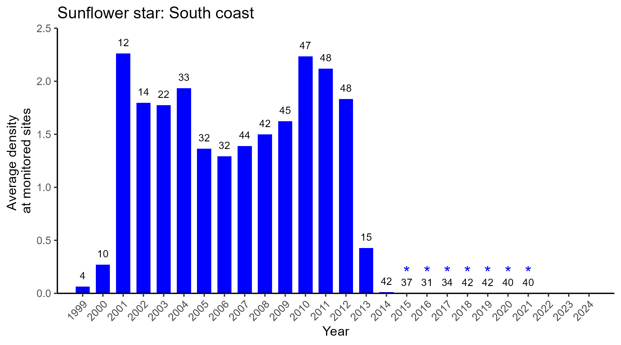 Sunflower star south coast abundance