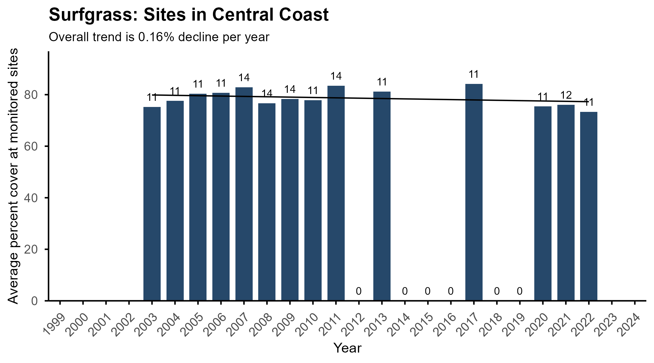 Surf grass central