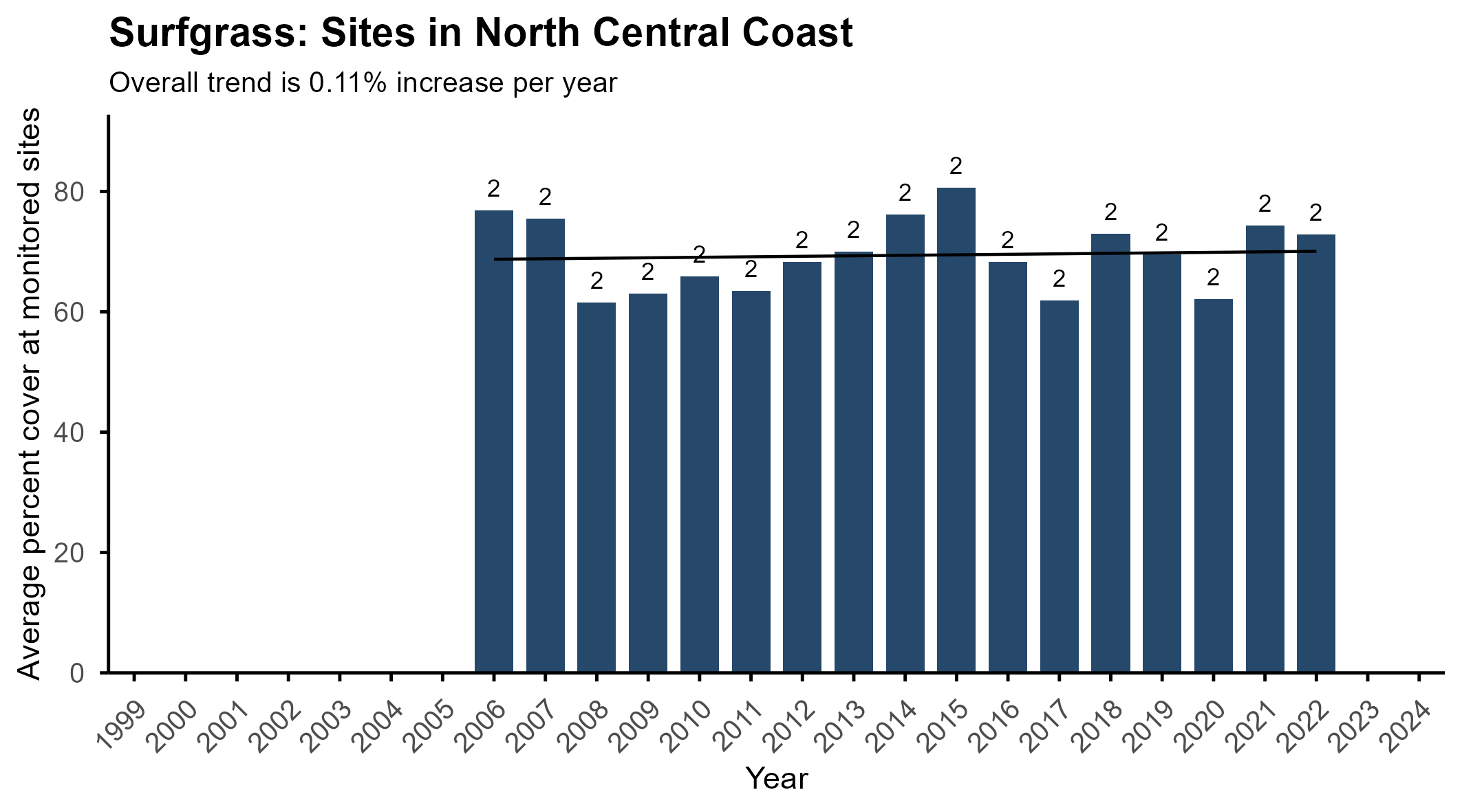 Surf grass north central