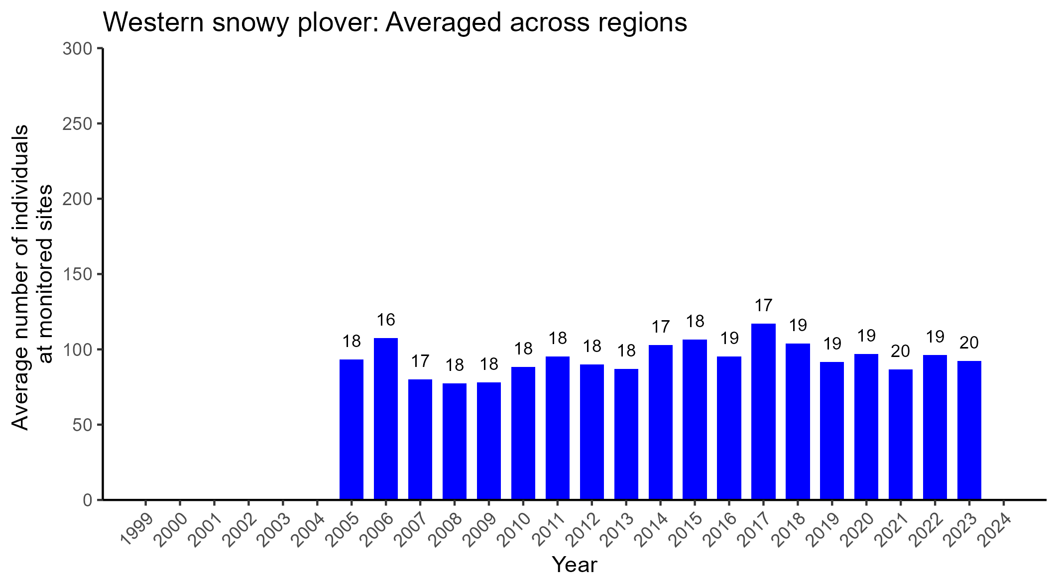 Western snowy plover averaged across regions abundance